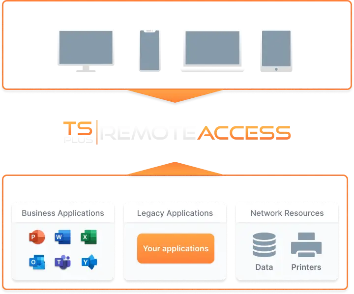 TSPlus Remote Access Architecture